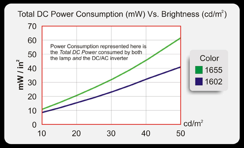 Total DC Power Consumption Vs Brightness