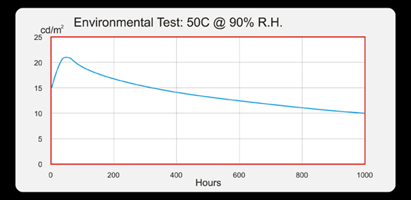 Environmental Test
