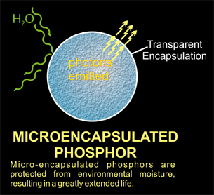 Microencapsulated Phosphor