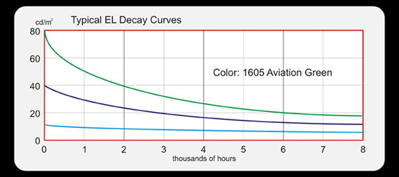 Typical EL Decay Curves